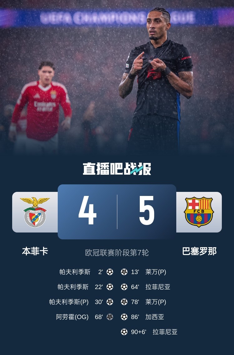 又是互捅局？巴薩、本菲卡歐冠聯(lián)賽階段曾貢獻(xiàn)5-4絕殺名局