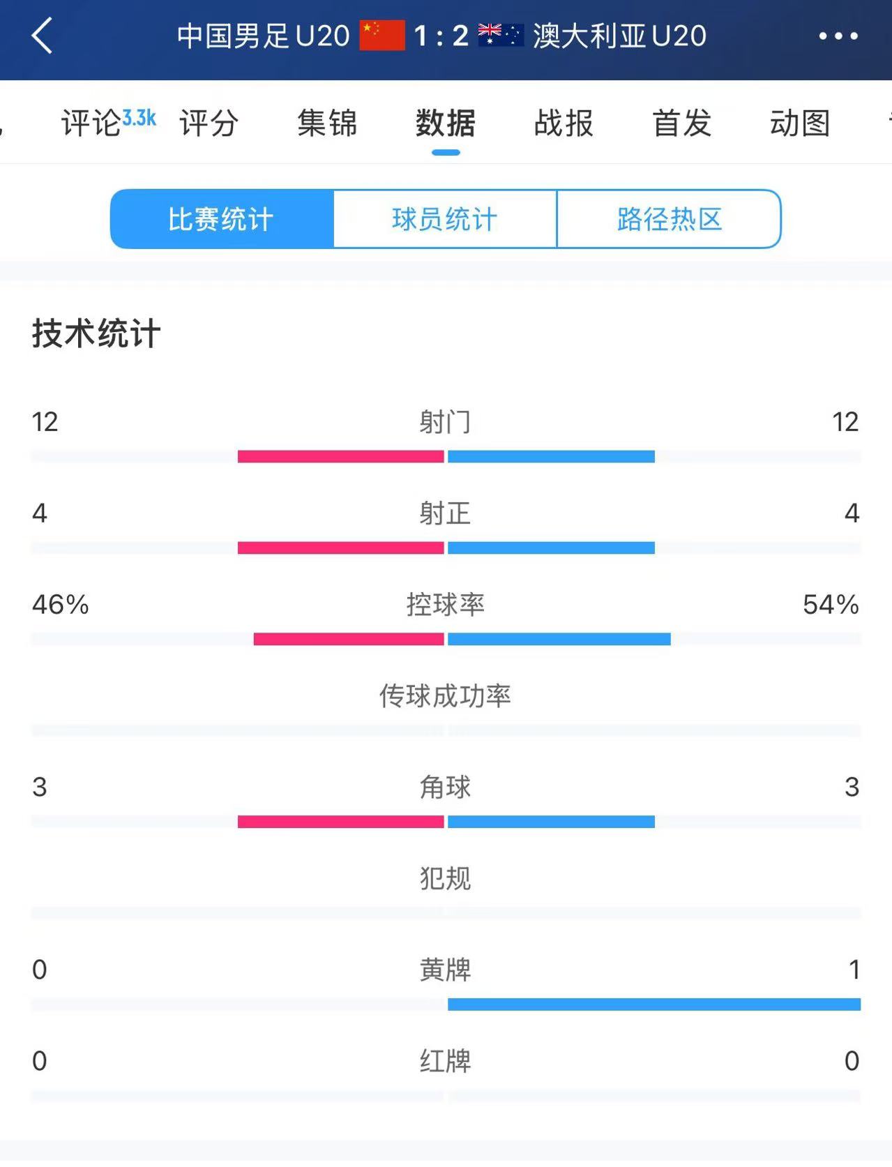 U20國足vs澳大利亞全場數(shù)據(jù)：雙方均有12次射門、4次射正