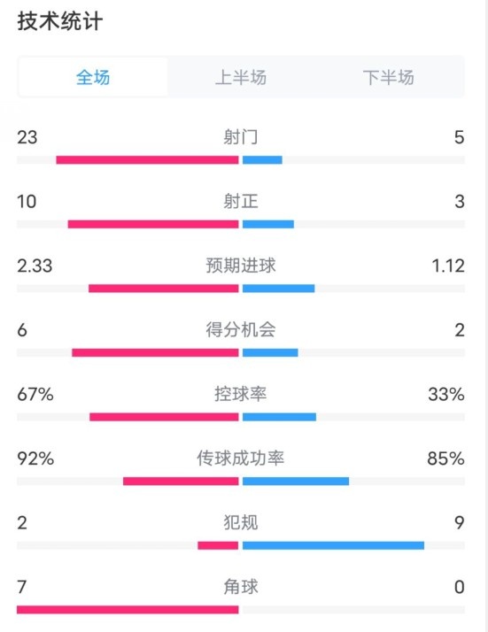 拜仁1-1凱爾特人數(shù)據(jù)：射門23-5，射正10-3，控球率67%-33%