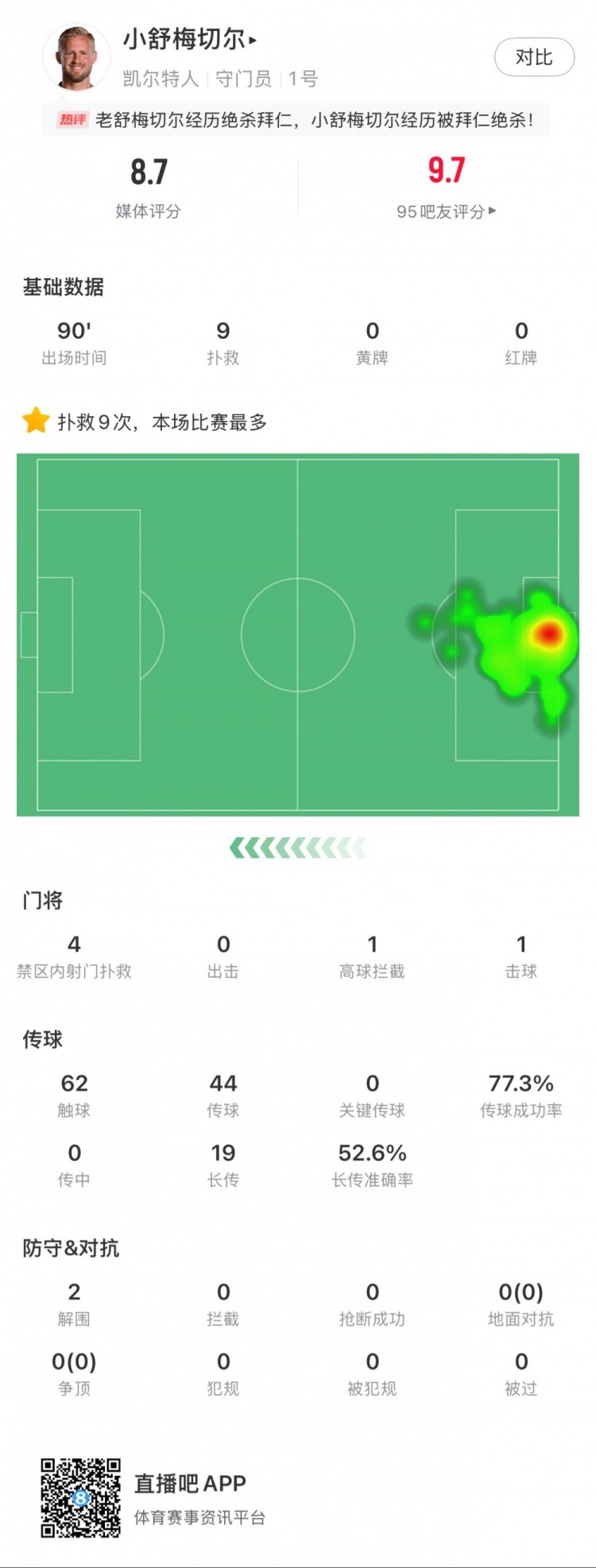 小舒梅切爾對陣拜仁數(shù)據(jù)：9次成功撲救，1次擊球，1次高球攔截
