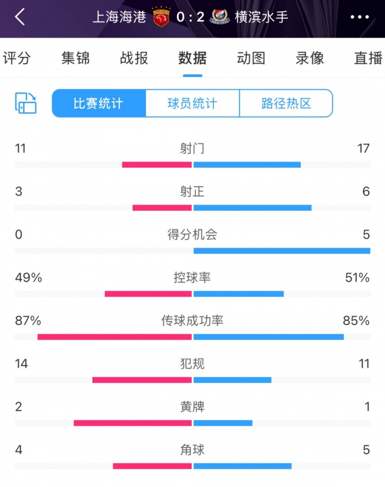 完??！全場(chǎng)數(shù)據(jù)：海港主要數(shù)據(jù)均落后于橫濱 得分機(jī)會(huì)0比5