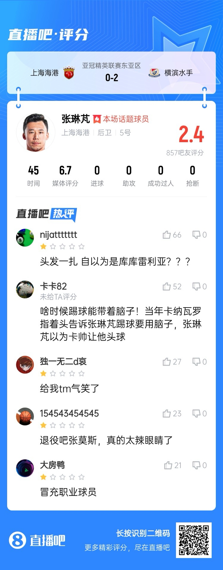 登場(chǎng)后球隊(duì)丟兩球！張琳芃被吧友打2.4分：退役吧；冒充職業(yè)球員