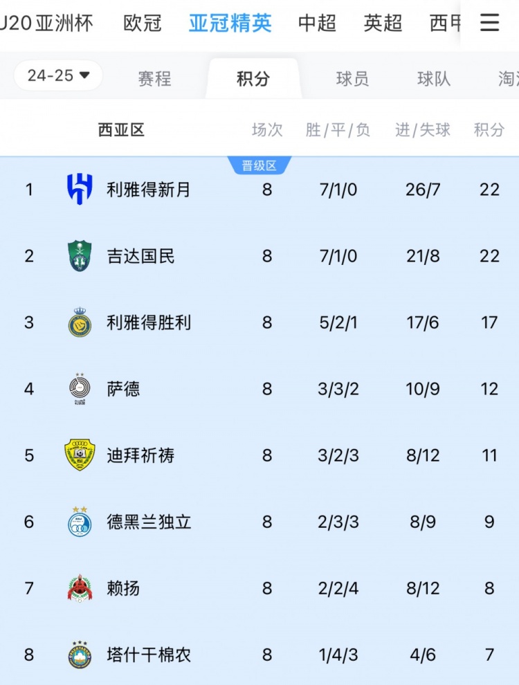 亞冠1/8決賽西亞區(qū)對(duì)陣：新月vs塔什干棉農(nóng)，勝利vs德黑蘭獨(dú)立