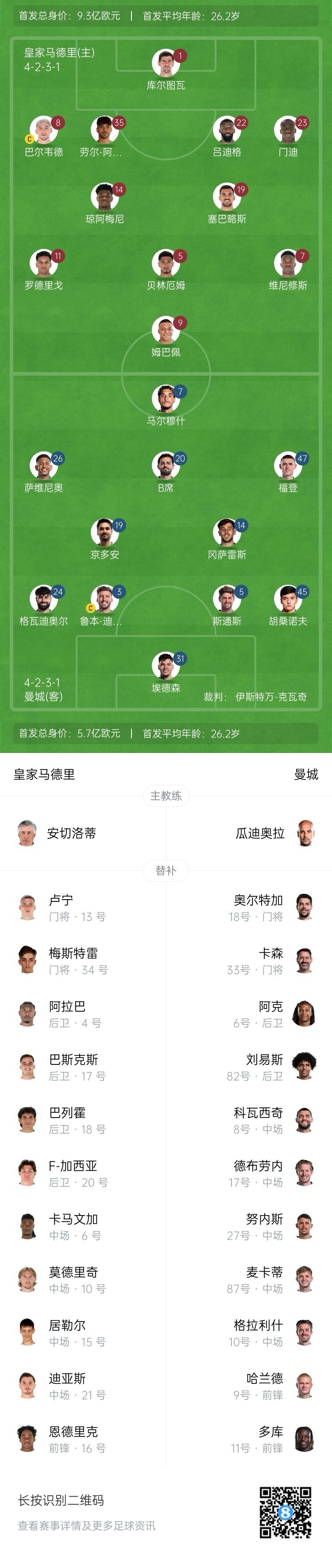 曼城博主：哈蘭德在對(duì)陣紐卡時(shí)膝蓋出現(xiàn)傷情，因此對(duì)皇馬替補(bǔ)