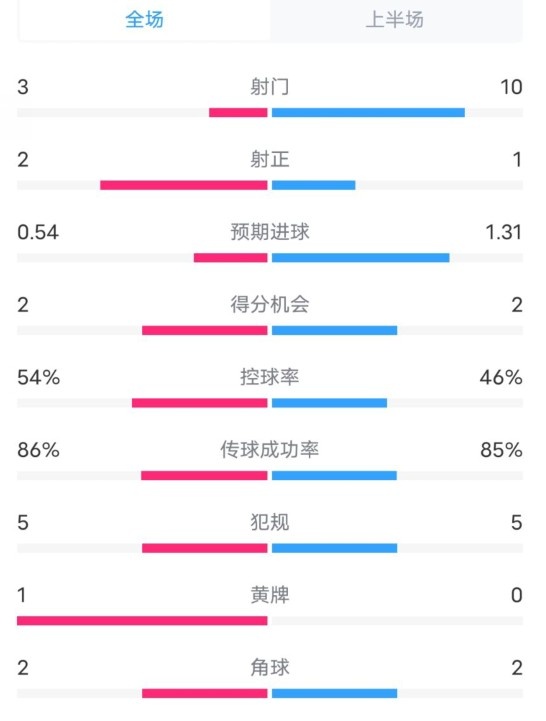 維拉半場2-1利物浦?jǐn)?shù)據(jù)：射門3-10，射正2-1，控球率54%-46%