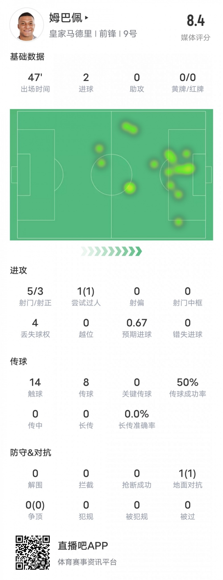 強(qiáng)！姆巴佩半場數(shù)據(jù)：5射3正2進(jìn)球+1過人成功，評(píng)分8.4