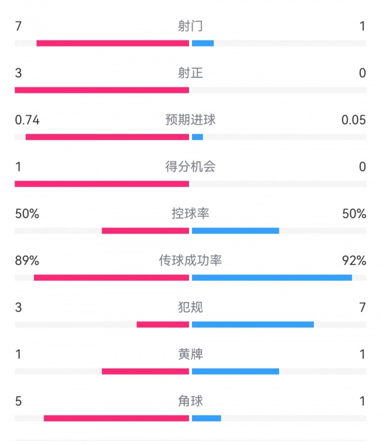 皇馬2-0曼城半場數(shù)據(jù)：皇馬7射3正，曼城僅1射0正，控球率五五開