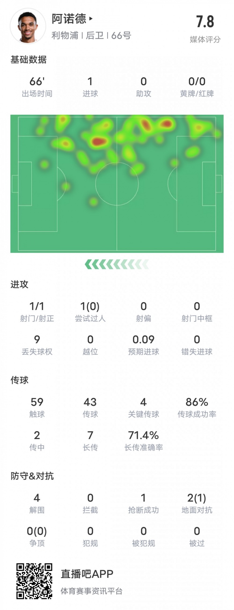 阿諾德本場比賽數(shù)據(jù)：1進(jìn)球4關(guān)鍵傳球4解圍，評(píng)分7.8