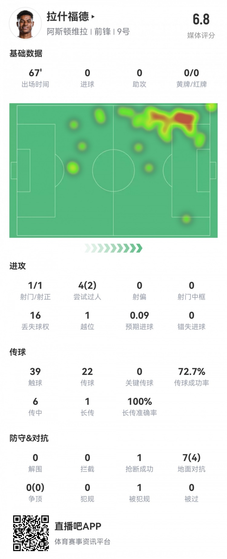 拉什福德數(shù)據(jù)：首發(fā)67分鐘1射1正，2次過人16次丟失球權(quán)，評(píng)分6.8