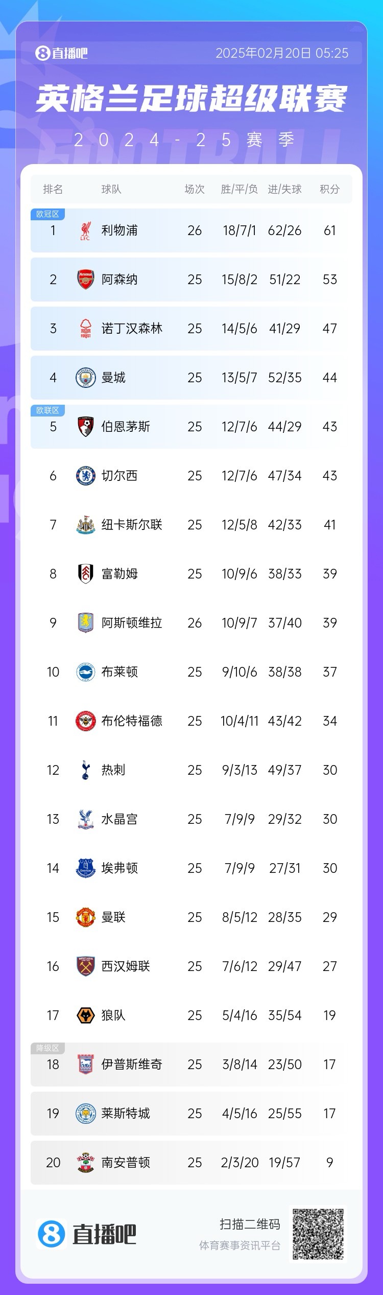 領頭羊剎車！英超積分榜：利物浦近3輪2平，多賽1場8分領跑