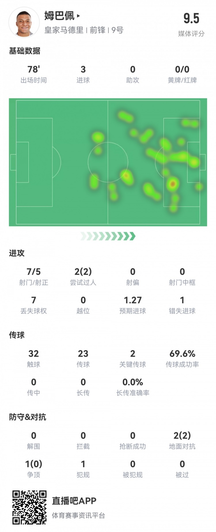 完美發(fā)揮！姆巴佩本場數據：7射5正戴帽！2次關鍵傳球，評分9.5