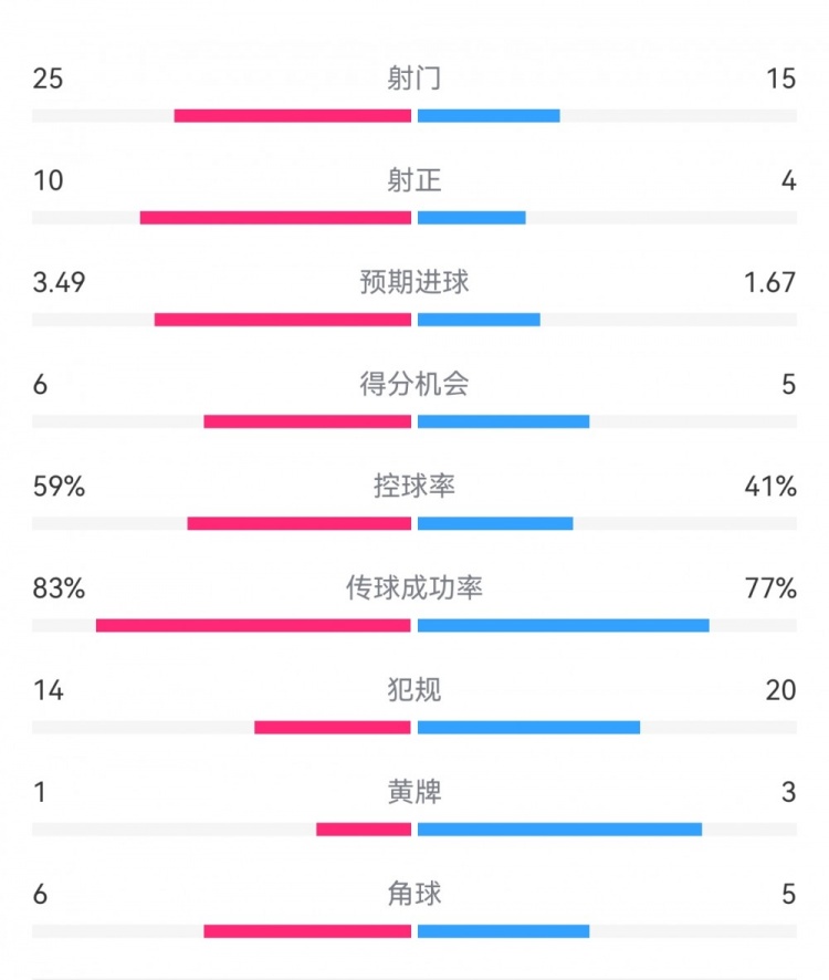 尤文1-3埃因霍溫數(shù)據(jù)：射門15-25，射正4-10，得分機會5-6