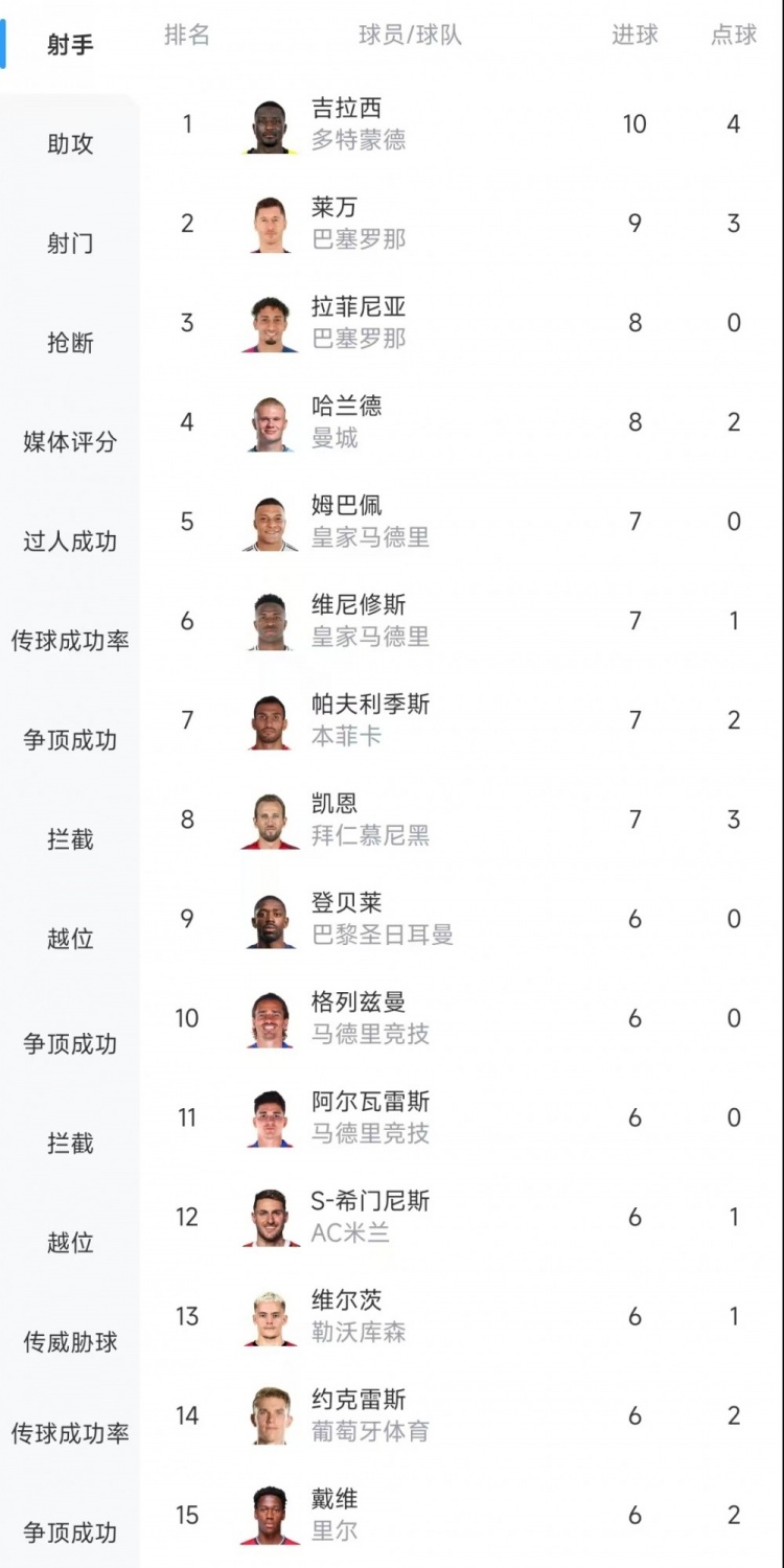 歐冠射手榜：吉拉西10球居首，萊萬(wàn)9球次席&拉菲尼亞、哈蘭德8球