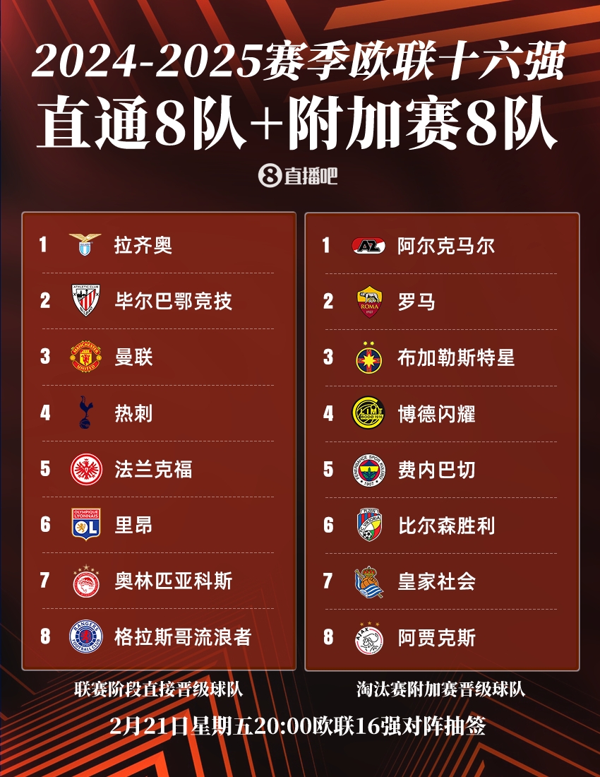 ??歐聯(lián)16強：曼聯(lián)、熱刺直通，羅馬、費內(nèi)巴切晉級，今晚20點抽簽