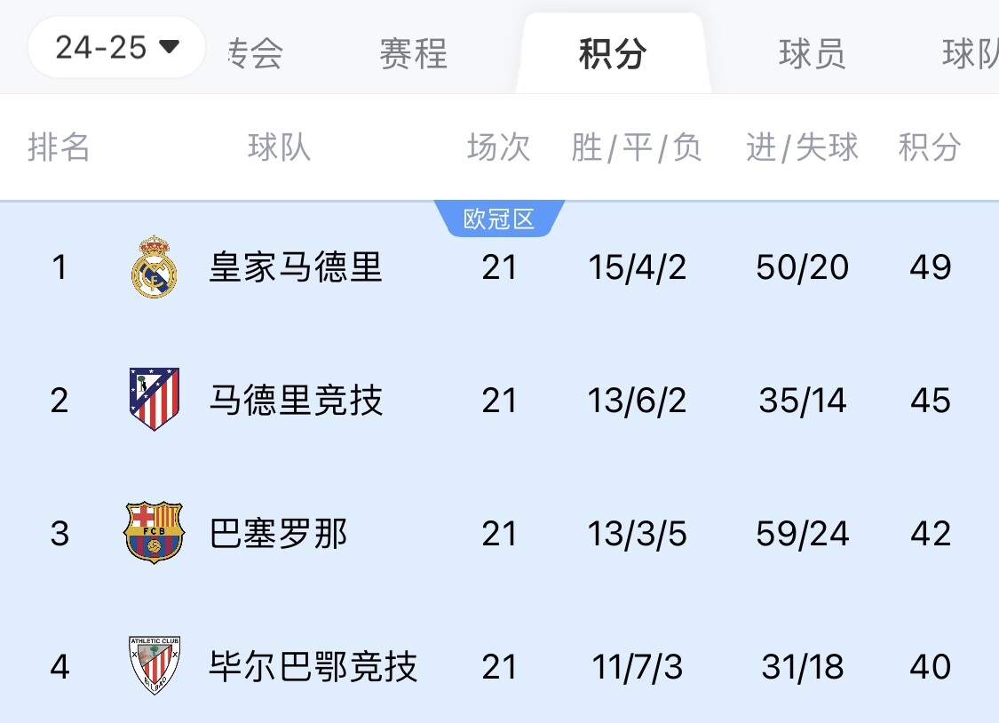 兩難全？皇馬多踢2場附加賽淘汰曼城，西甲4分領(lǐng)跑被馬競巴薩追上