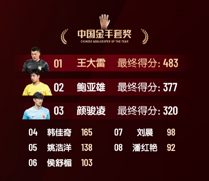 中國金手套獎(jiǎng)得分：王大雷483第1，鮑亞雄377第2，顏駿凌320第3