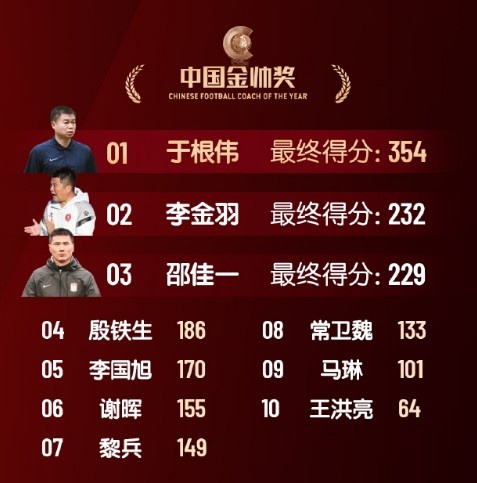 中國金帥獎(jiǎng)、女子金球獎(jiǎng)具體得分：于根偉、張琳艷均斷層領(lǐng)先