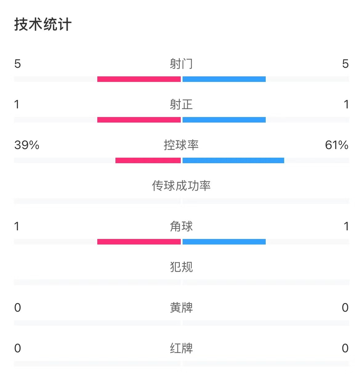表現(xiàn)亮眼！國青半場控球率超6成，共5次射門&多次創(chuàng)造良機(jī)