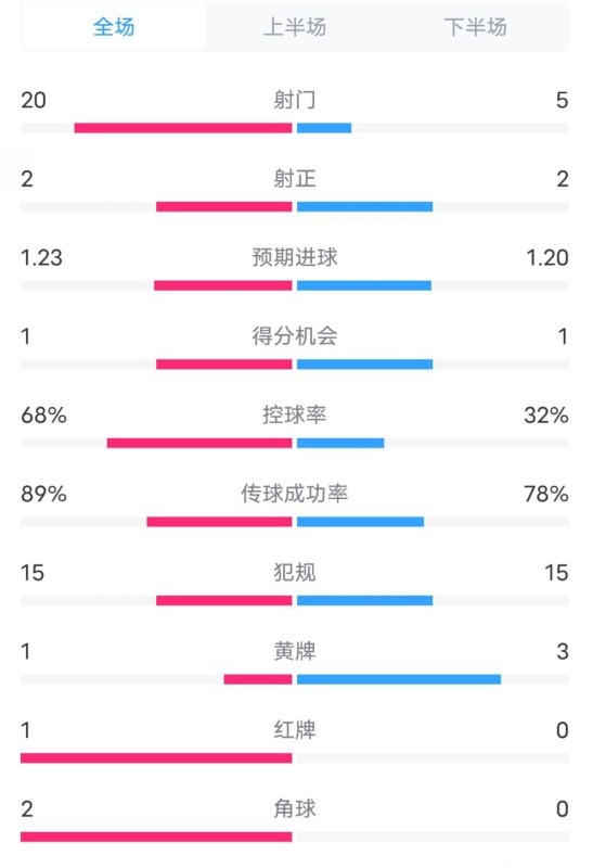 阿森納0-1西漢姆數(shù)據(jù)：射門20-5，射正2-2，紅牌1-0，控球68%-32%