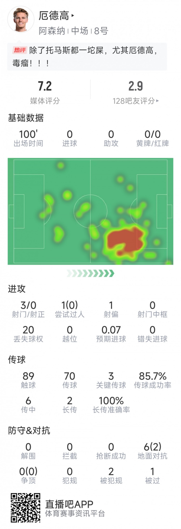 厄德高本場數(shù)據(jù)：3射0正，4次關(guān)鍵傳球，6次對抗2次成功