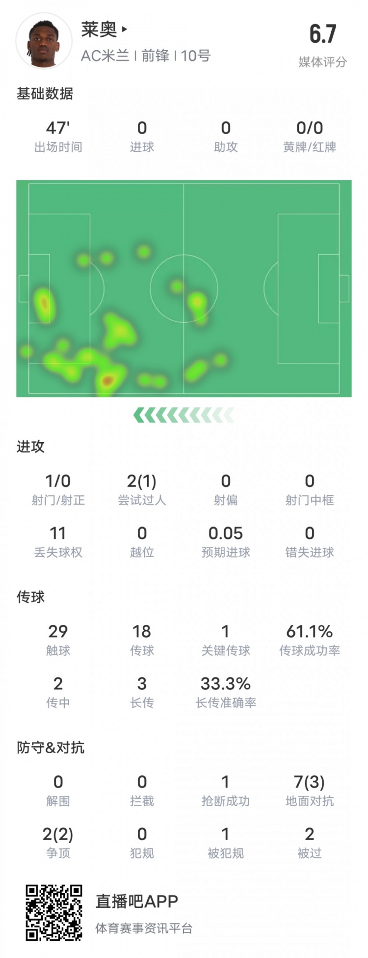 萊奧本場比賽數(shù)據(jù)：1過人成功1關(guān)鍵傳球11次丟失球權(quán)，評分6.7