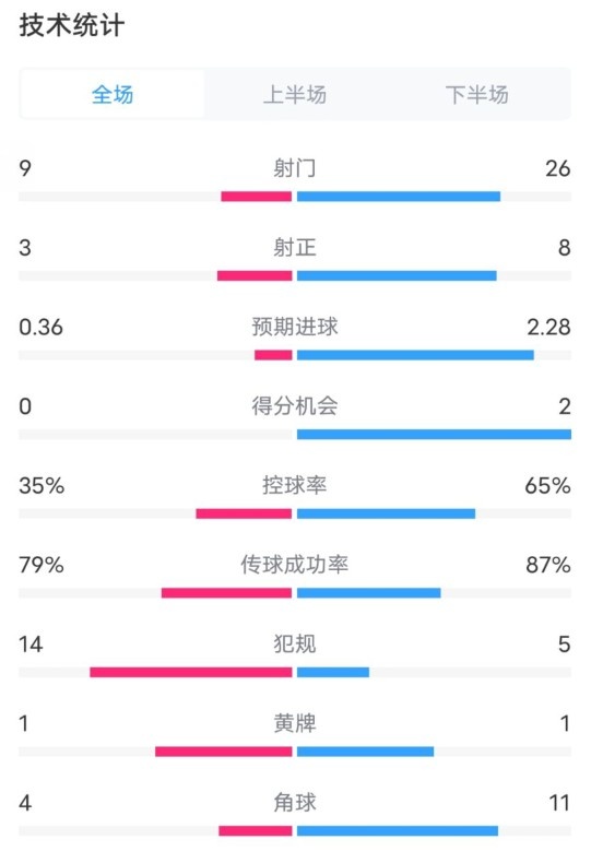 都靈2-1米蘭全場數(shù)據(jù)：射門9-26，射正3-8，控球率35%-65%