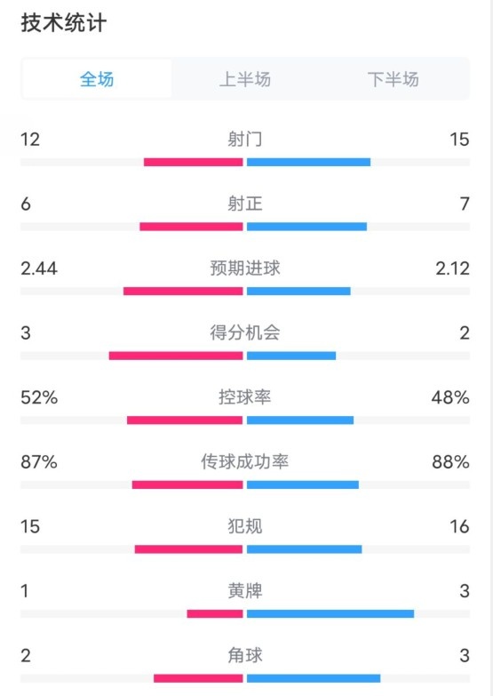 維拉2-1切爾西數(shù)據(jù)：射門12-15，射正6-7，控球率52%-48%