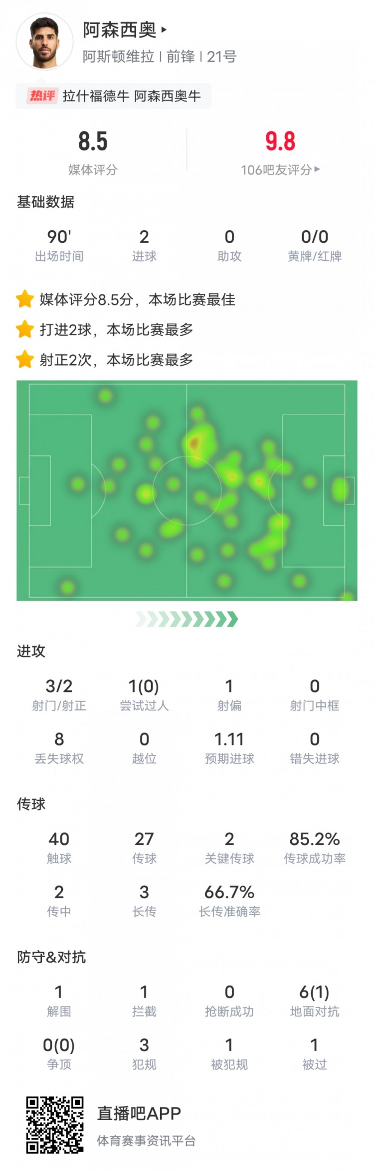 阿森西奧本場比賽數(shù)據(jù)：2進球2關(guān)鍵傳球，評分8.5全場最高