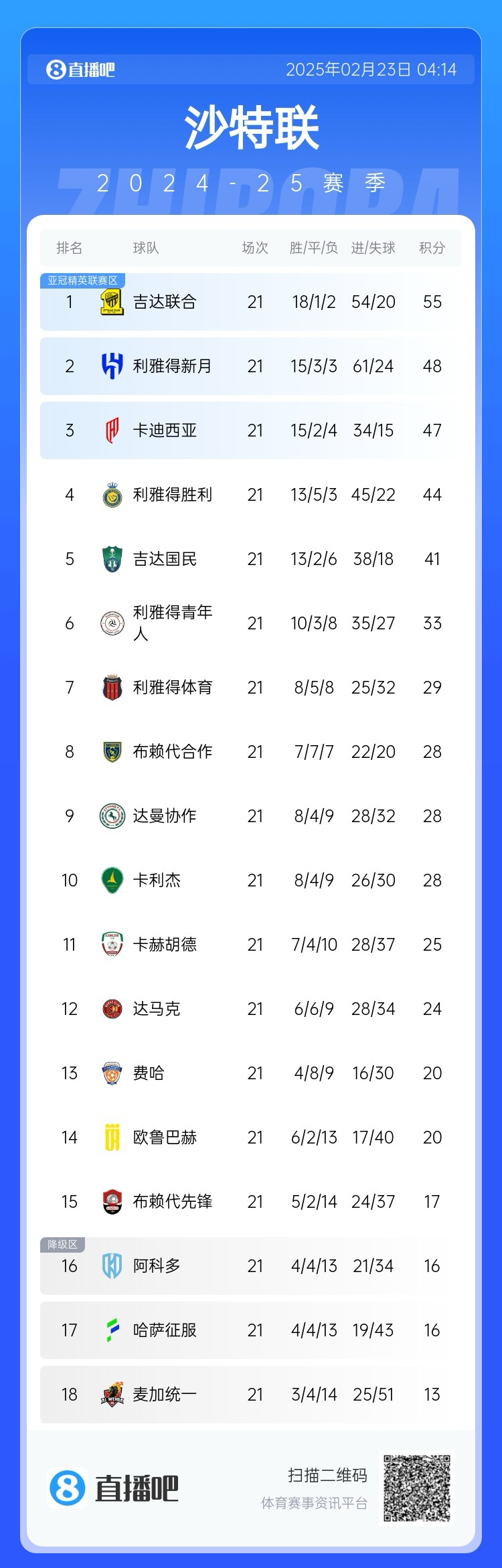沙特聯(lián)積分榜：吉達聯(lián)合7分領(lǐng)跑，新月第2，勝利落后前三名3分