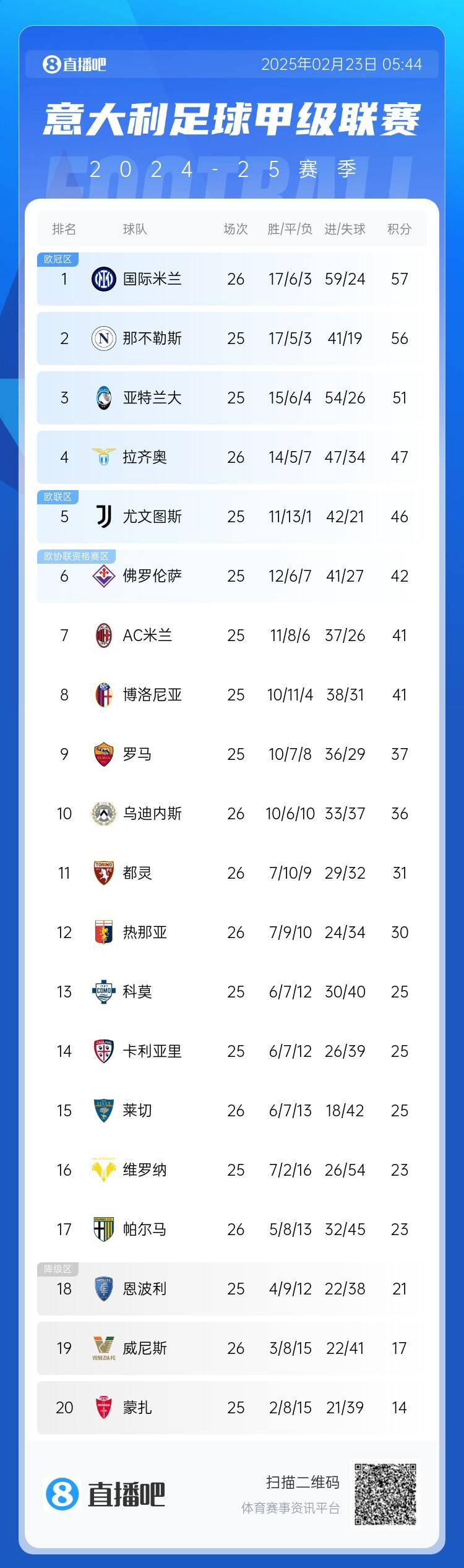 意甲積分榜：國(guó)米先賽1分登頂，那不勒斯第2、亞特蘭大第3