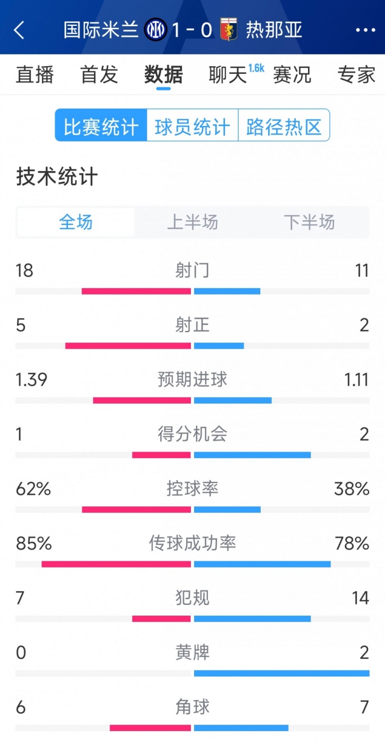國(guó)米1-0熱那亞全場(chǎng)數(shù)據(jù)：射門18-11，射正 5-2，得分機(jī)會(huì)1-2