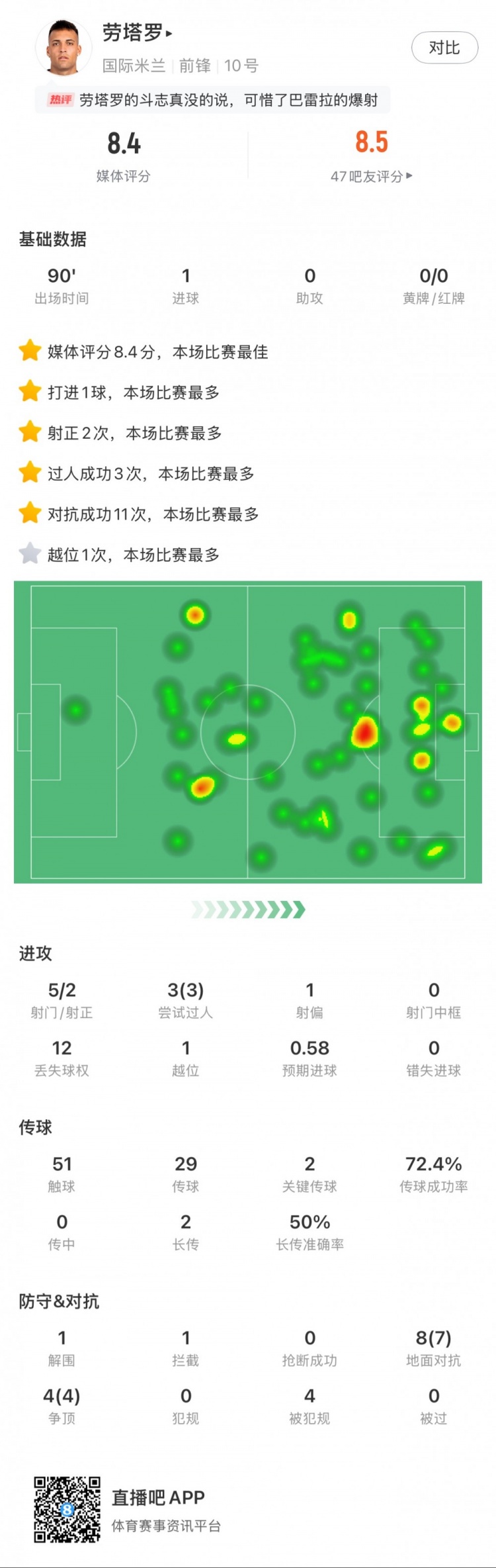 勞塔羅全場(chǎng)數(shù)據(jù)：進(jìn)1球，5次射門2次射正，3次過人，2次關(guān)鍵傳球