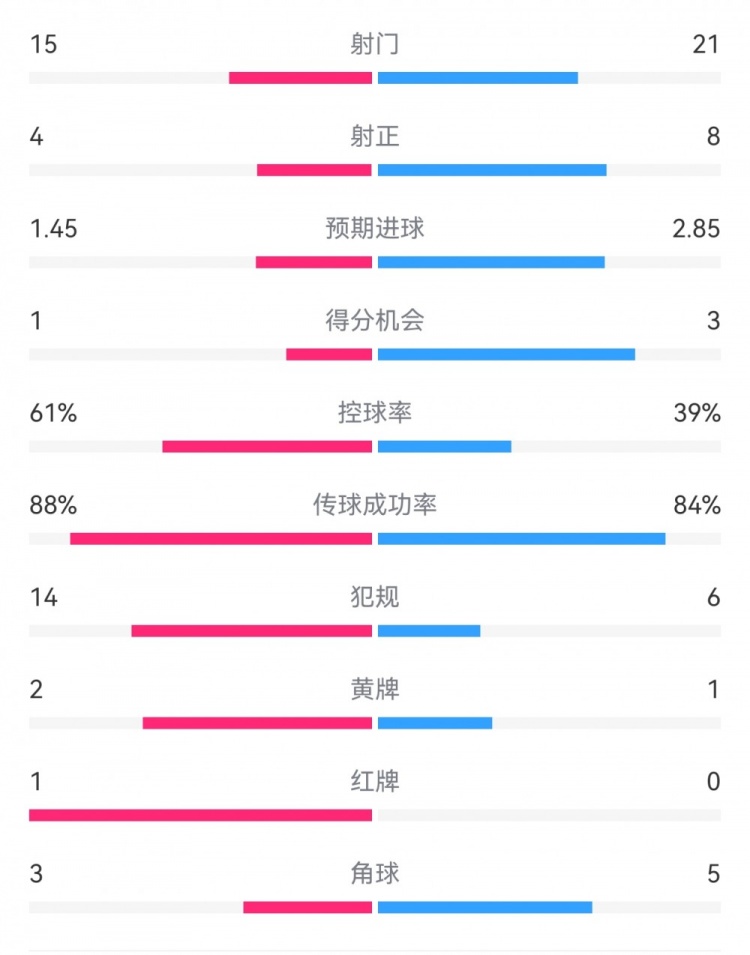 米蘭1-2拉齊奧數(shù)據(jù)：射門15-21，射正4-8，得分機會1-3，犯規(guī)14-6