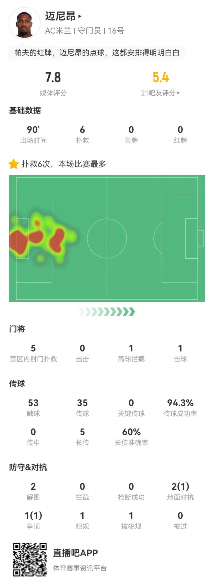 邁尼昂本場6撲救+1送點，5長傳3成功+2解圍 獲評7.8分全隊最高