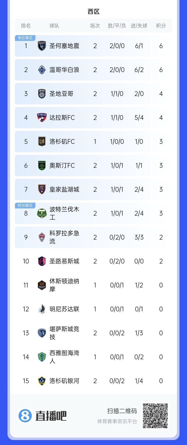兩連?。∩腺惣久缆毬?lián)總冠軍洛杉磯銀河再輸球，暫跌至西區(qū)倒一
