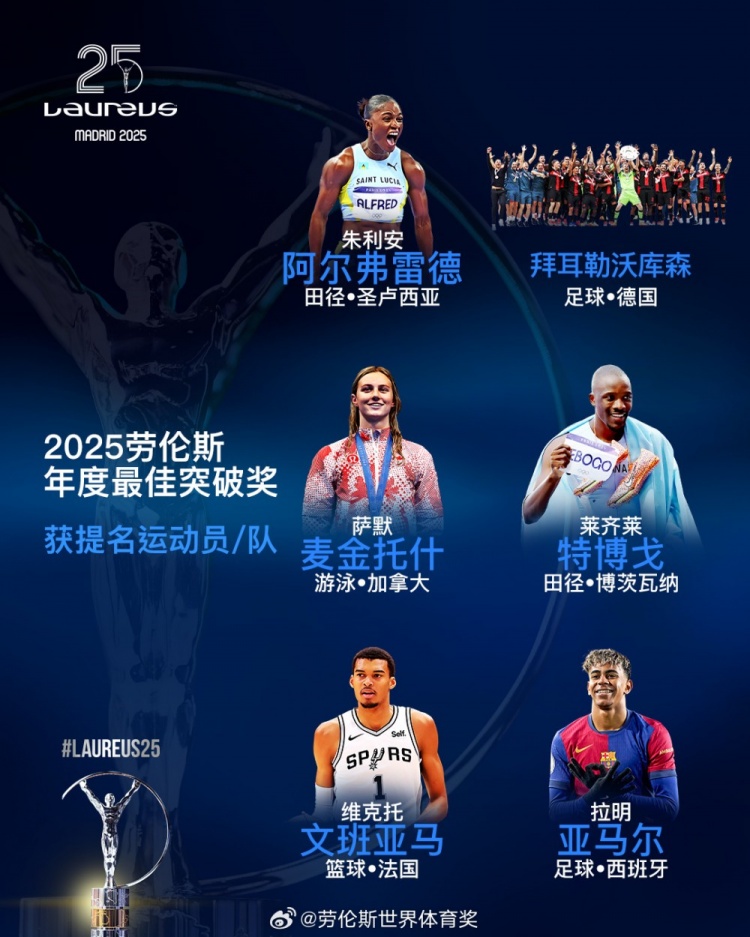 勞倫斯年度最佳突破獎(jiǎng)提名：勒沃庫森、亞馬爾、文班亞馬入圍