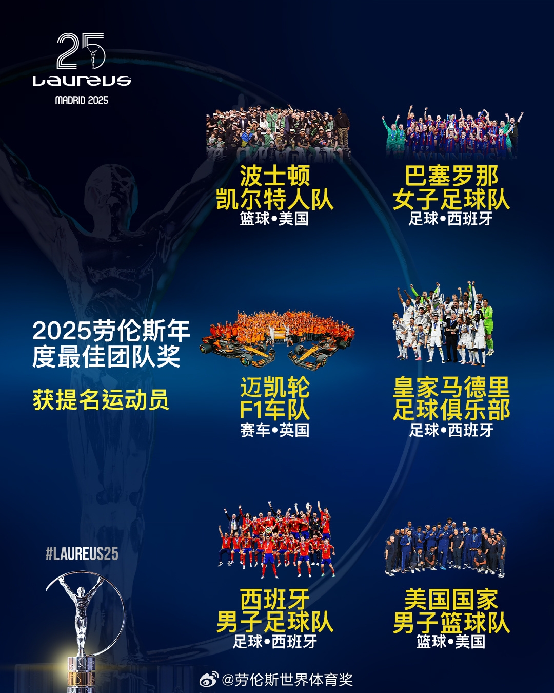 勞倫斯年度最佳團(tuán)隊(duì)提名：皇馬、西班牙國家隊(duì)、美國男籃入圍