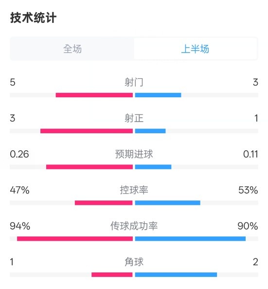 皇馬半場1-1馬競數(shù)據(jù)：射門5-3，射正3-1，控球率47%-53%