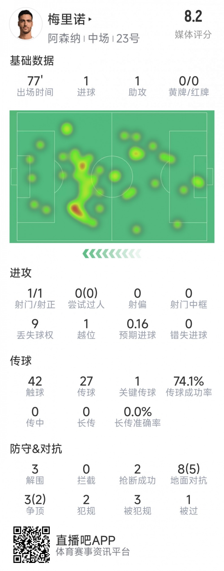 梅里諾本場數(shù)據(jù)：1球1助攻，1次射門，3解圍，2搶斷，評分8.2分