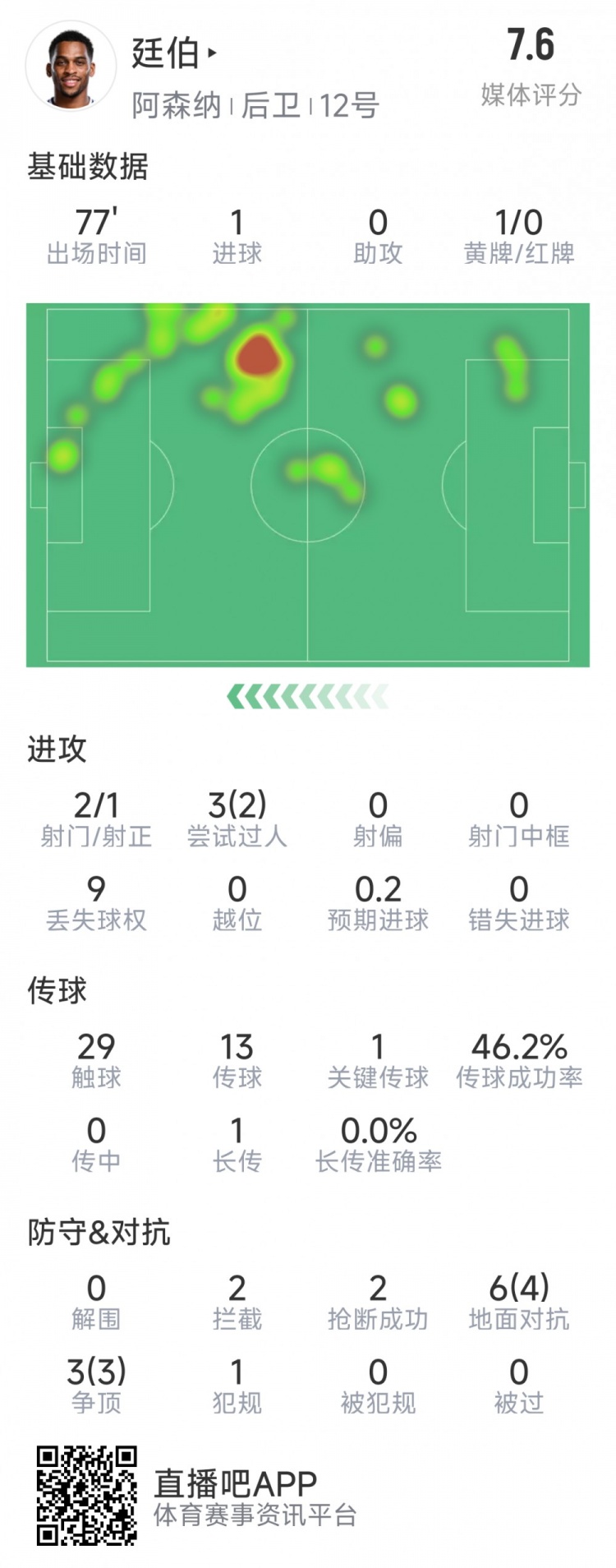 廷伯本場數(shù)據(jù)：1粒進球，2次射門，2攔截，2搶斷，9對抗7成功