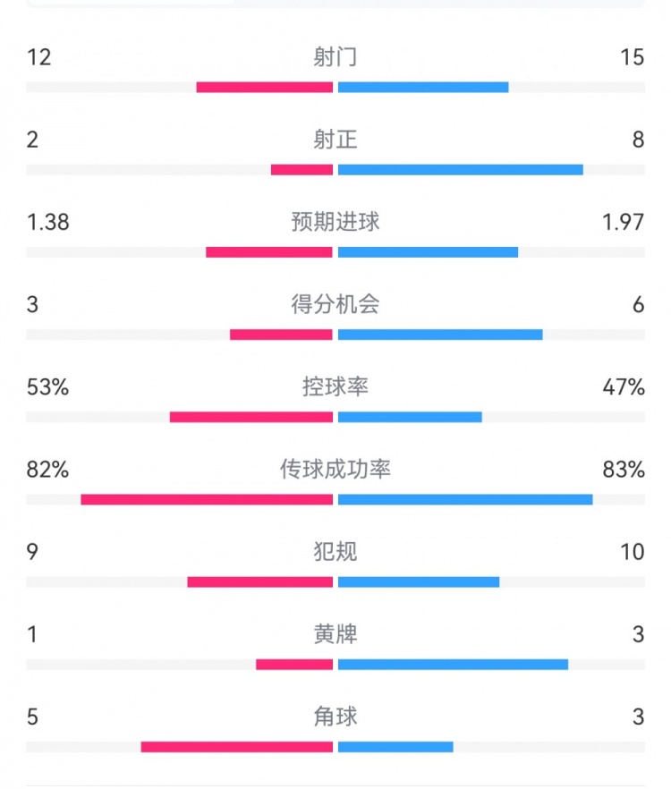 阿森納7-1埃因霍溫數(shù)據(jù)：槍手8次射正打進7球，預期進球1.97