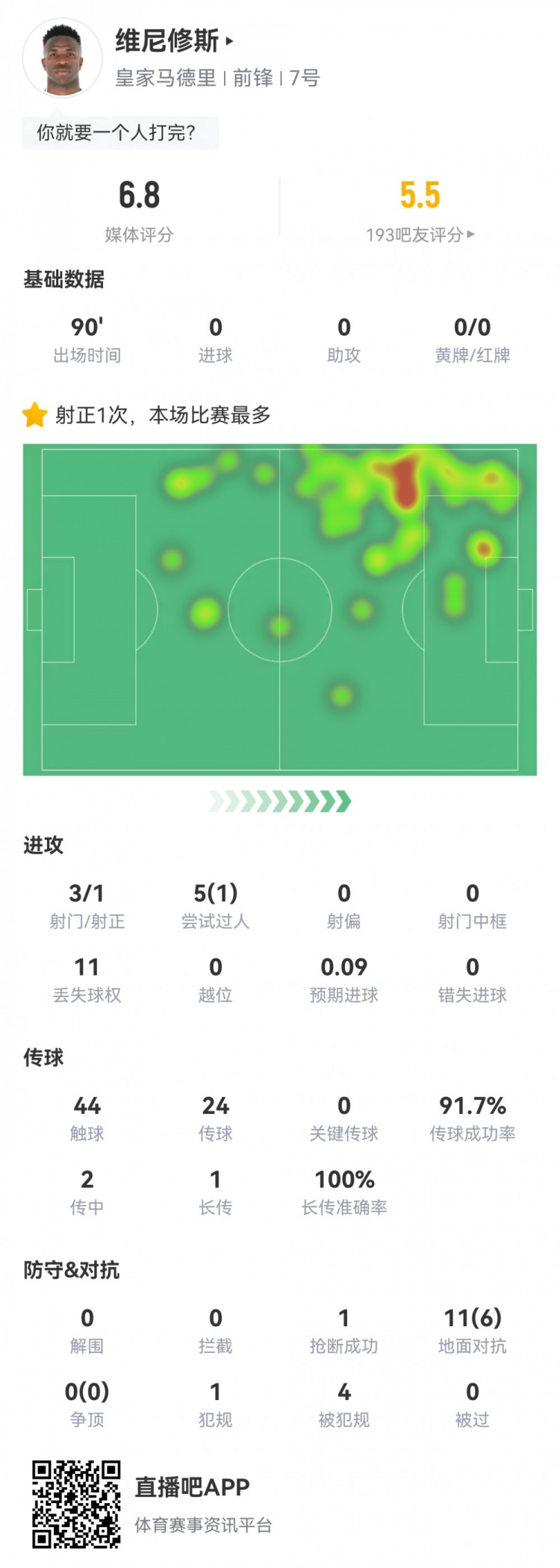 維尼修斯數(shù)據(jù)：3射1正1過人，4次被犯規(guī)，11次丟失球權，評分6.8