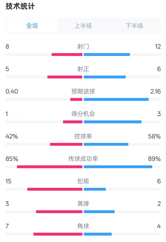 費(fèi)耶諾德0-2國米數(shù)據(jù)：射門8-12，射正5-6，控球率42%-58%
