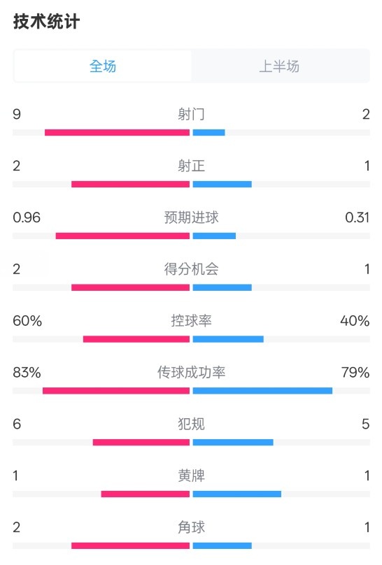 拜仁半場1-0藥廠數(shù)據(jù)：射門9-2，射正2-1，控球率60%-40%