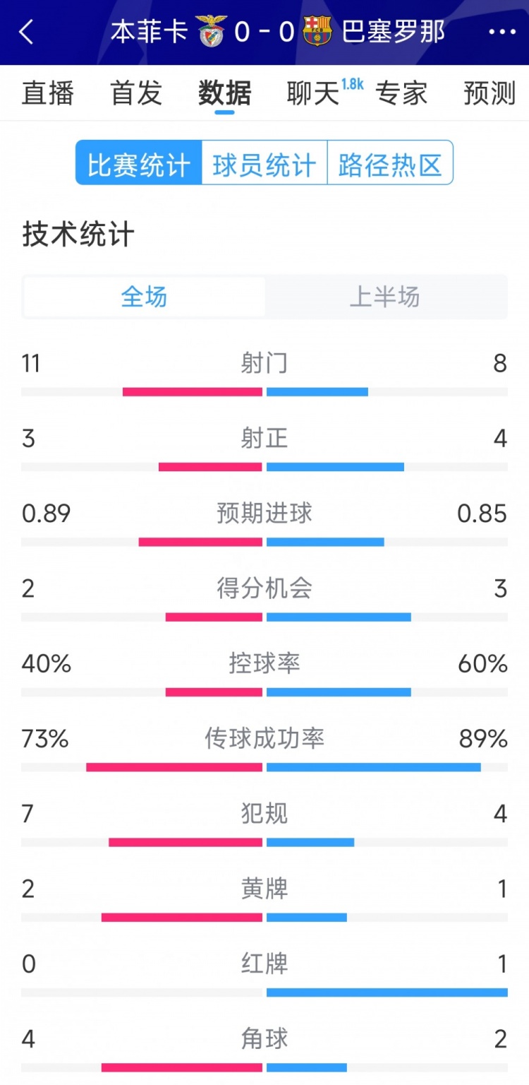 十人作戰(zhàn)，巴薩vs本菲卡半場數(shù)據(jù)：射門8-11，射正4-3