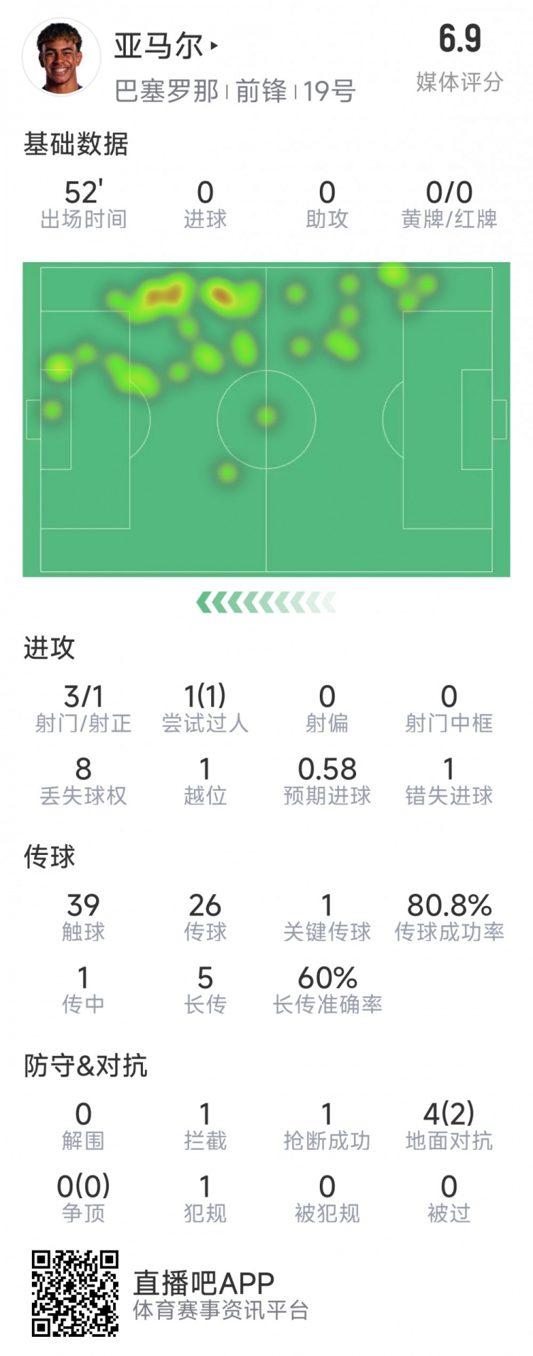 亞馬爾本場(chǎng)數(shù)據(jù)：3射1正，1次過人，1次錯(cuò)失良機(jī)，評(píng)分6.9分