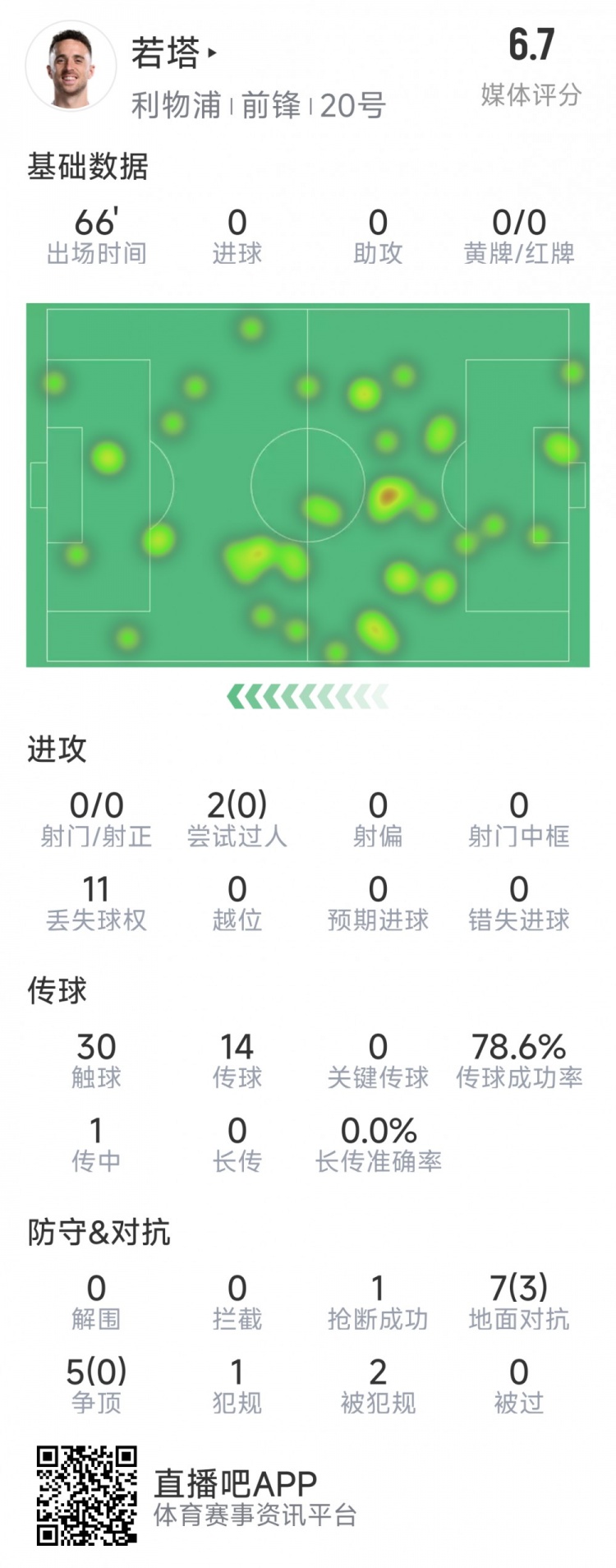 若塔本場(chǎng)數(shù)據(jù)：0射門，12次對(duì)抗僅3次成功，1次搶斷，評(píng)分6.7分