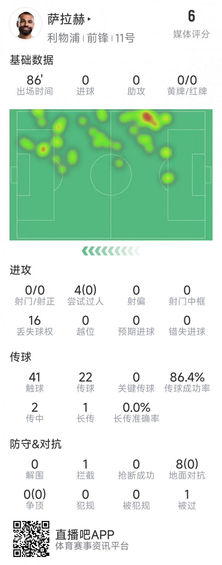 薩拉赫本場(chǎng)數(shù)據(jù)：射門&關(guān)鍵傳球多項(xiàng)掛零，8次對(duì)抗無一次成功