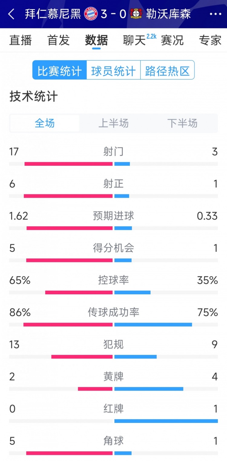 碾壓！拜仁3-0勒沃庫森全場(chǎng)數(shù)據(jù)：射門17-3，射正6-1