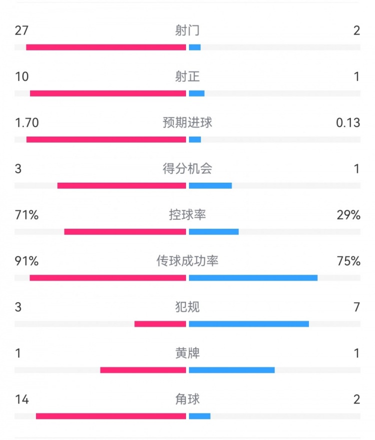 這就是足球！巴黎0-1利物浦：巴黎27射14角球無果，紅軍2射1進(jìn)球